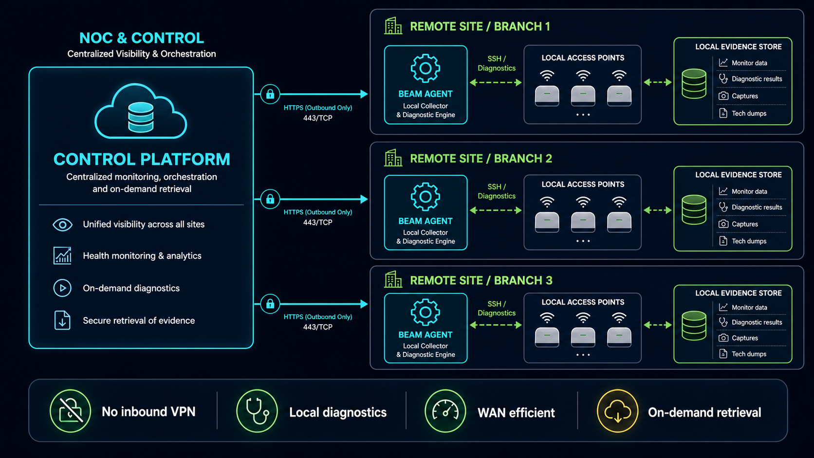 Beam Architektur mit Remote Sites, lokalen Agenten und ausgehendem HTTPS