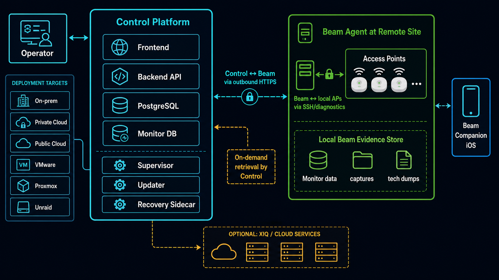 Control Deployment Architektur mit Core, Beam, Companion, Updates und Recovery
