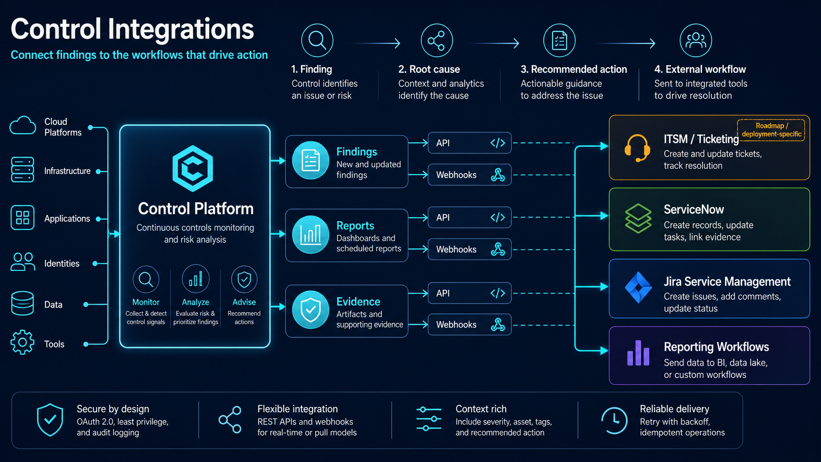 Control Integration Flow zu API, Webhooks, ITSM und Ticketing