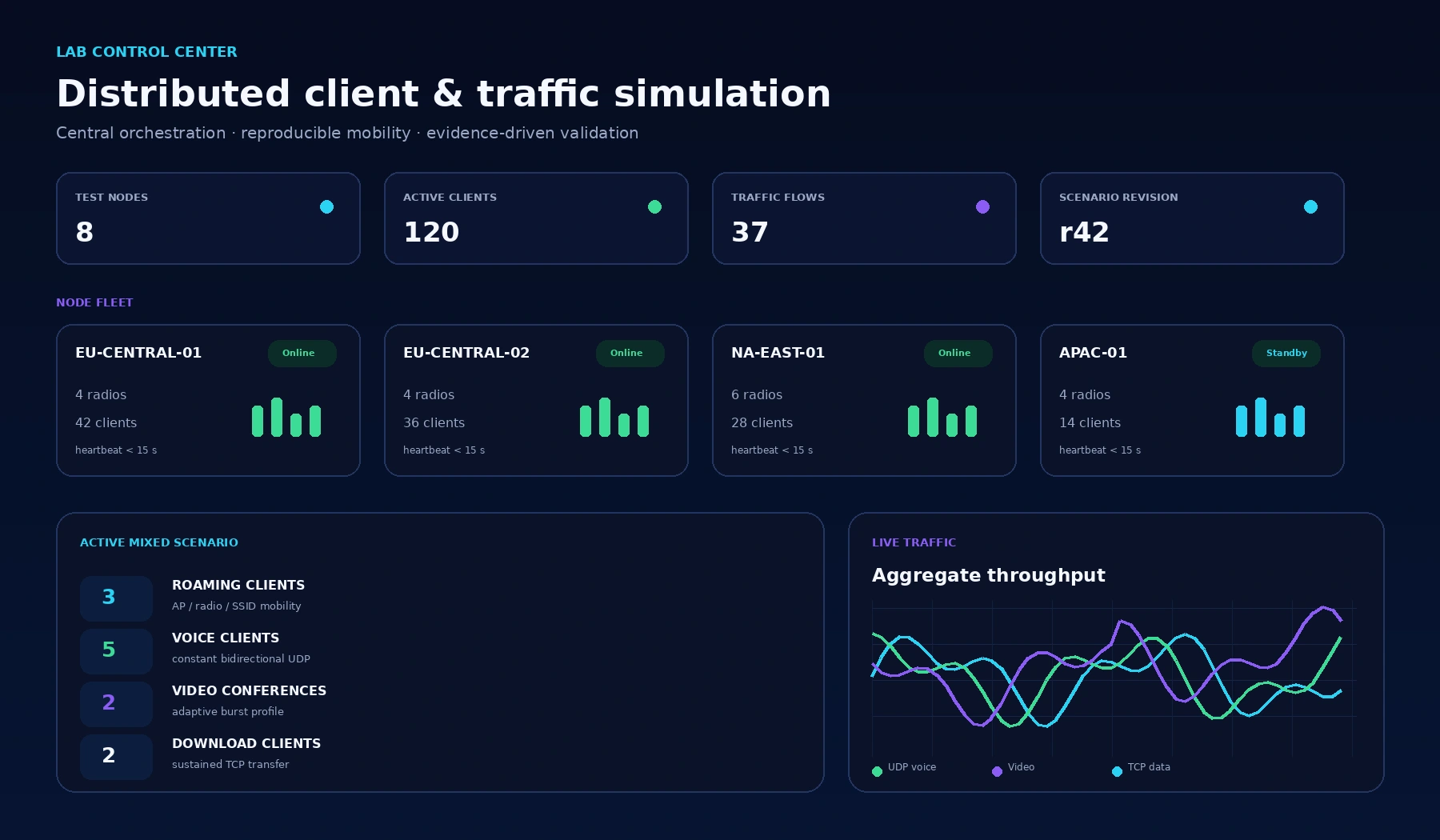 WiFi Client & Traffic Lab